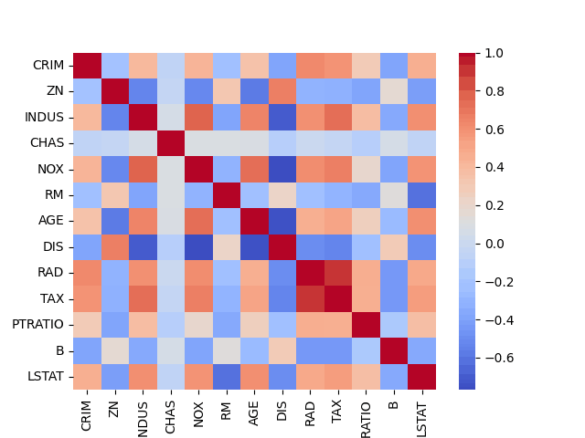 Cómo crear un mapa de calor de correlaciones de datos en Python (corrcoef y heatmap)